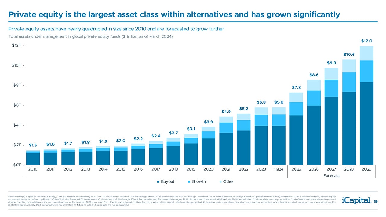 iCapital - Alternatives Decoded Q4 2024-19 Private Equity