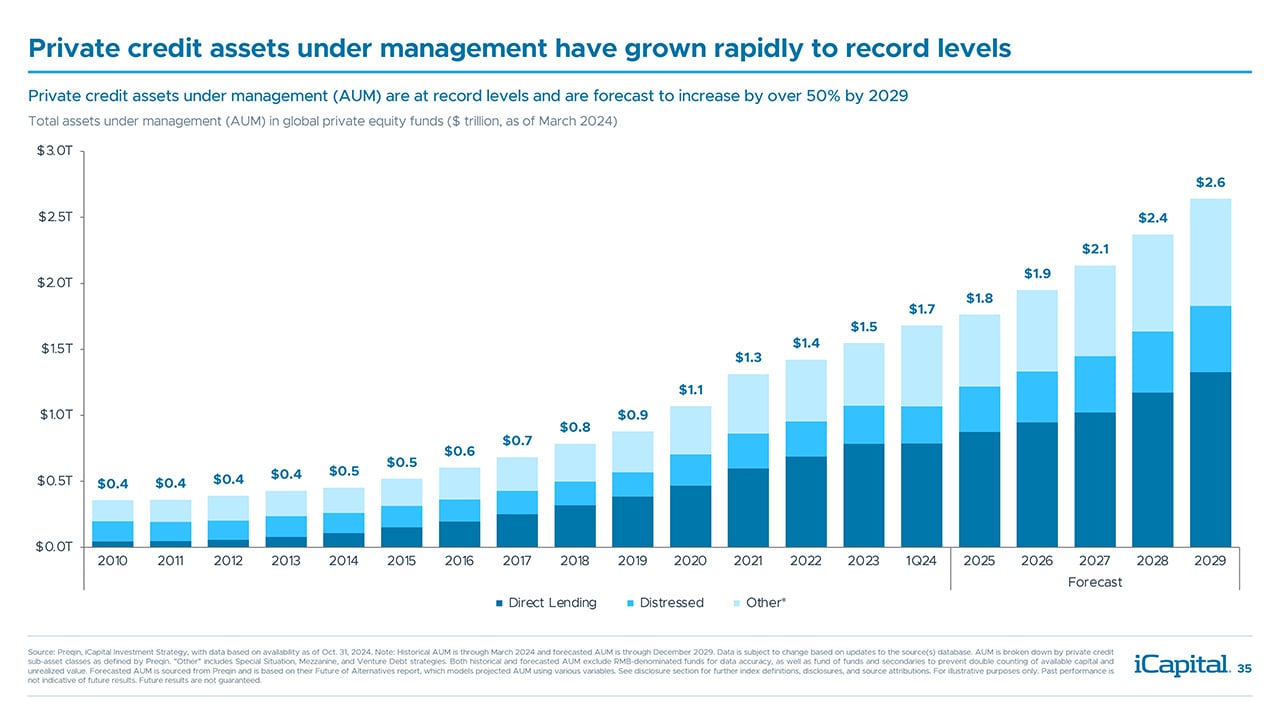 iCapital - Alternatives Decoded Q4 2024-35 Private Credit