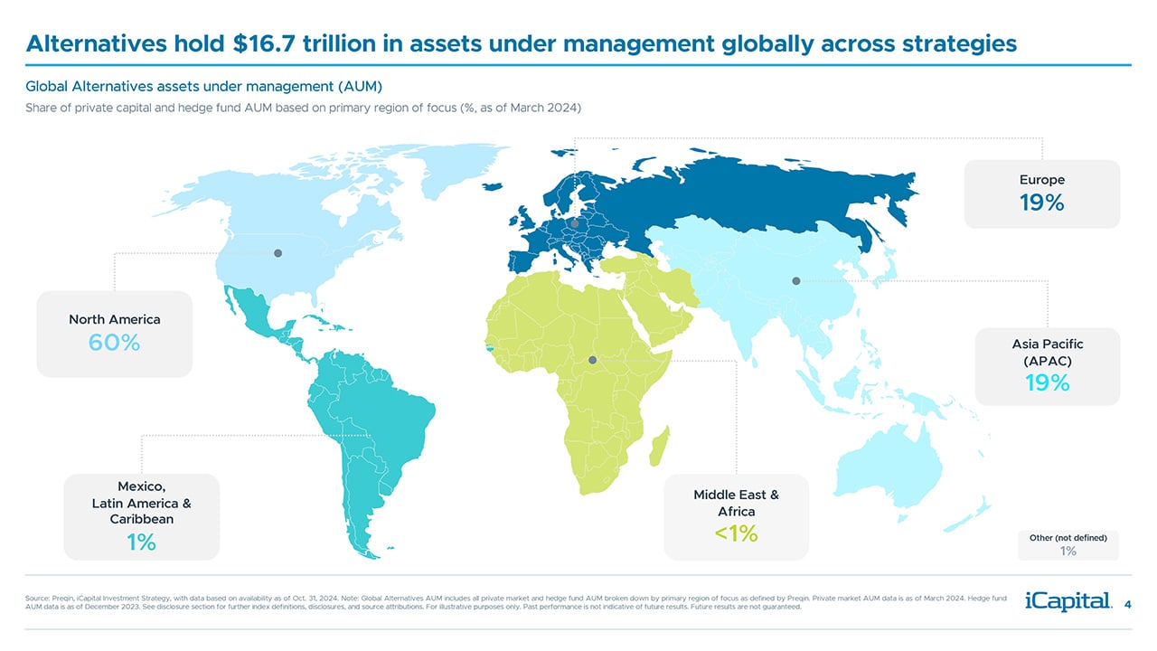 iCapital - Alternatives Decoded Q4 2024-4 Overview