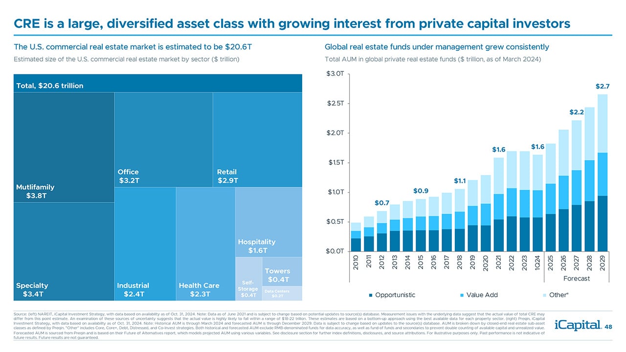 iCapital - Alternatives Decoded Q4 2024-48 Commercial Real Estate