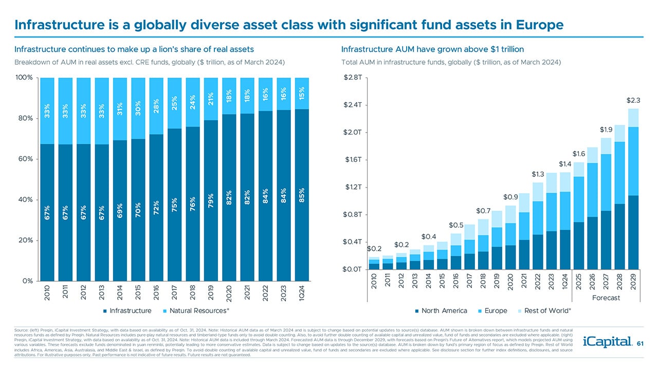 iCapital - Alternatives Decoded Q4 2024-61 Infrastructure