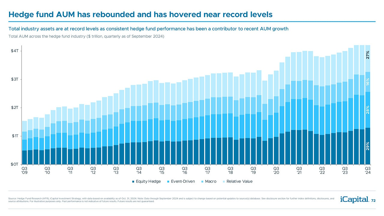 iCapital - Alternatives Decoded Q4 2024-72 Hedge Funds