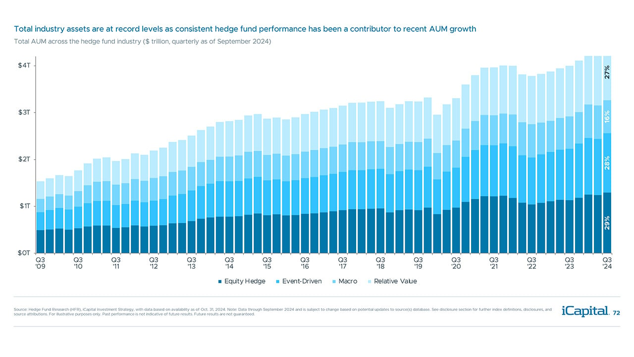 iCapital - Alternatives Decoded Q4 2024-Hedge Funds 1