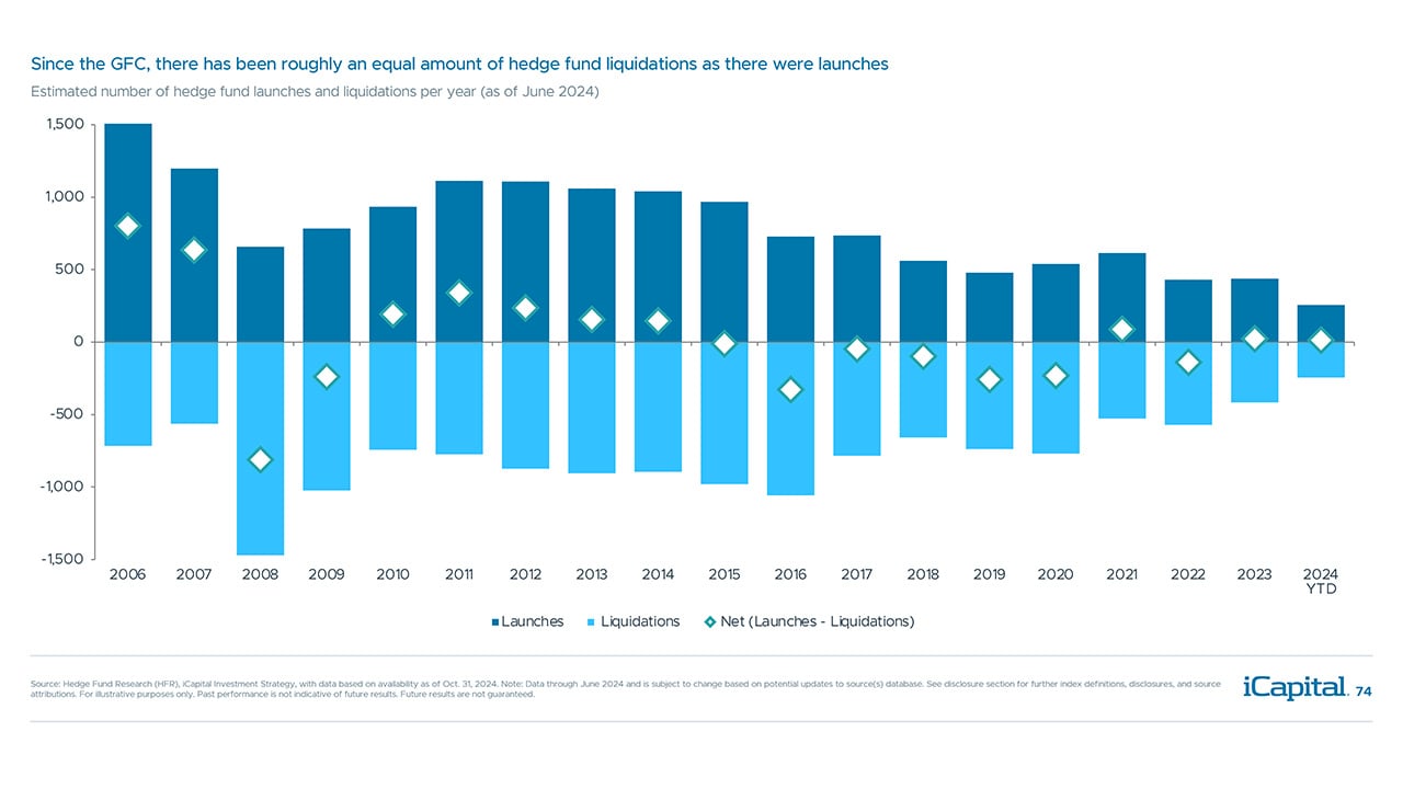 iCapital - Alternatives Decoded Q4 2024-Hedge Funds 3