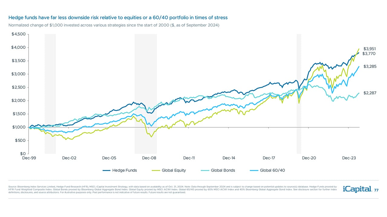 iCapital - Alternatives Decoded Q4 2024-Hedge Funds 6