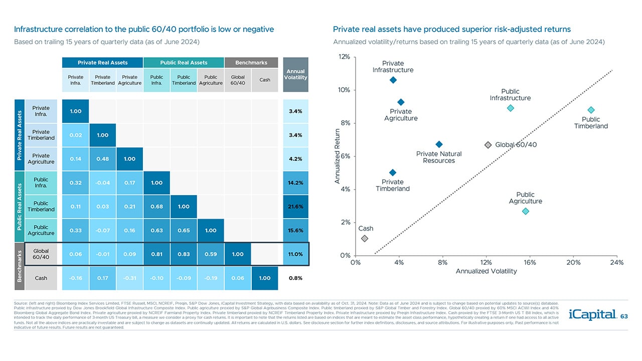 iCapital - Alternatives Decoded Q4 2024-Infrastructure 3