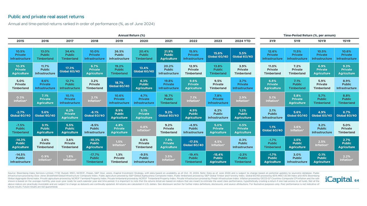 iCapital - Alternatives Decoded Q4 2024-Infrastructure 4