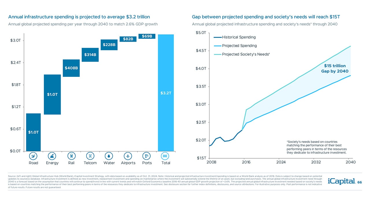 iCapital - Alternatives Decoded Q4 2024-Infrastructure 6