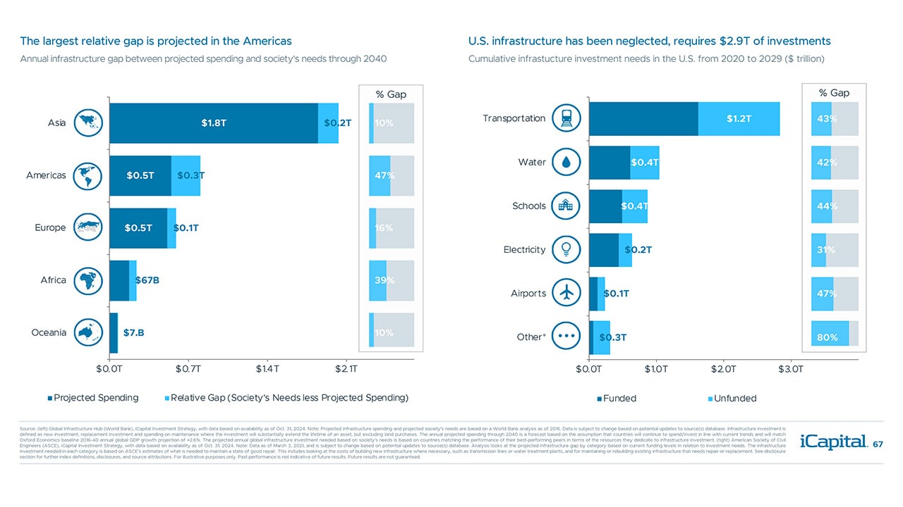 iCapital - Alternatives Decoded Q4 2024-Infrastructure 7