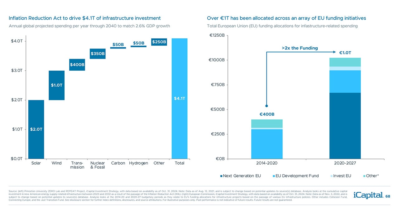 iCapital - Alternatives Decoded Q4 2024-Infrastructure 8