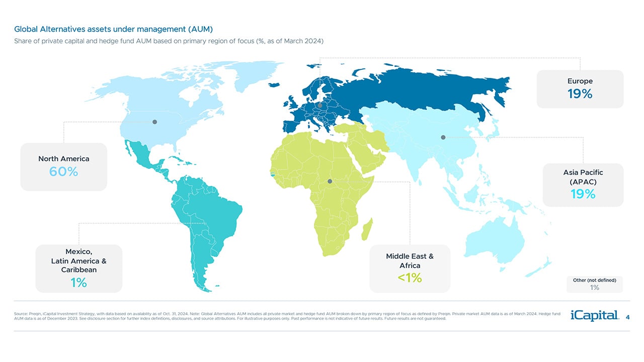 iCapital - Alternatives Decoded Q4 2024-Overview 1