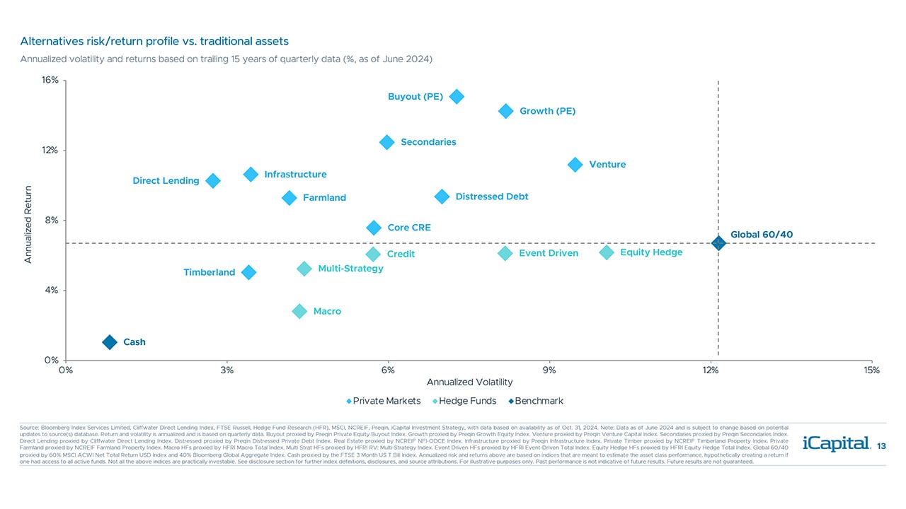 iCapital - Alternatives Decoded Q4 2024-Overview 10