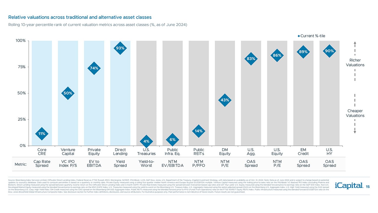 iCapital - Alternatives Decoded Q4 2024-Overview 12