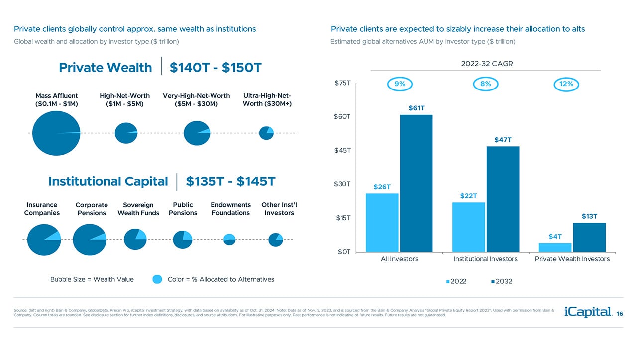 iCapital - Alternatives Decoded Q4 2024-Overview 13