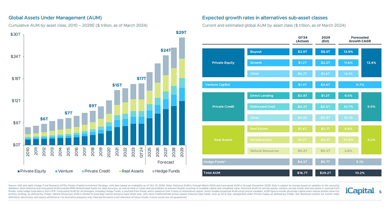 iCapital - Alternatives Decoded Q4 2024-Overview 2