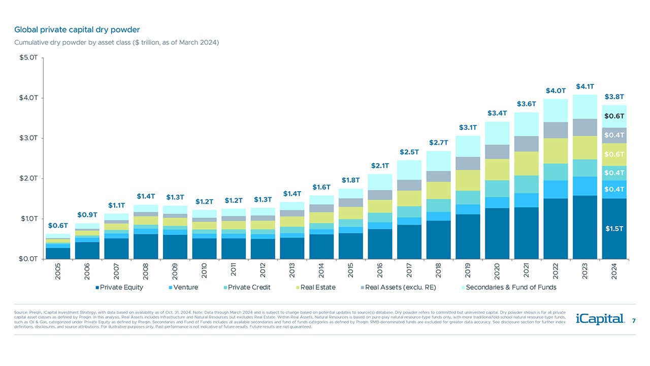 iCapital - Alternatives Decoded Q4 2024-Overview 4