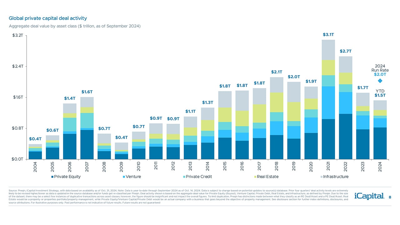 iCapital - Alternatives Decoded Q4 2024-Overview 5