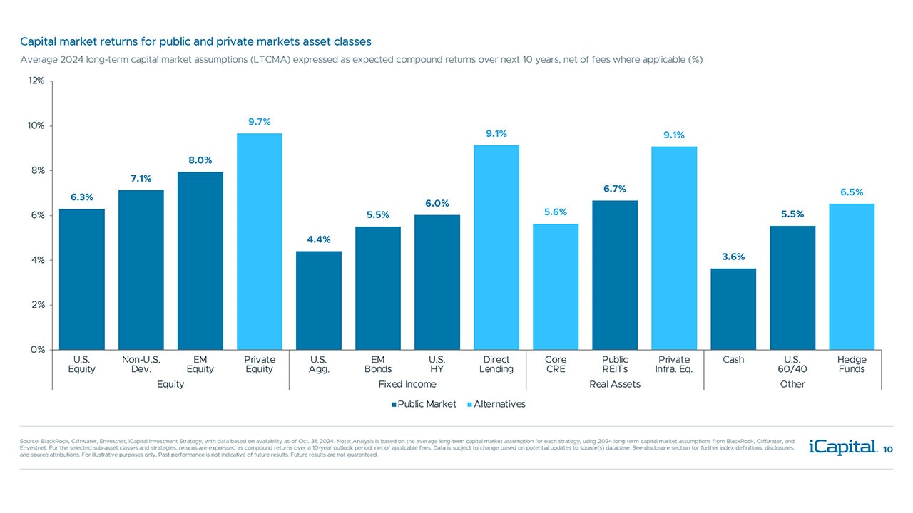 iCapital - Alternatives Decoded Q4 2024-Overview 7