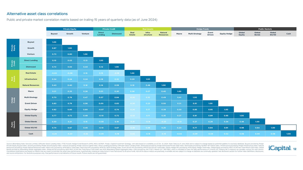 iCapital - Alternatives Decoded Q4 2024-Overview 9