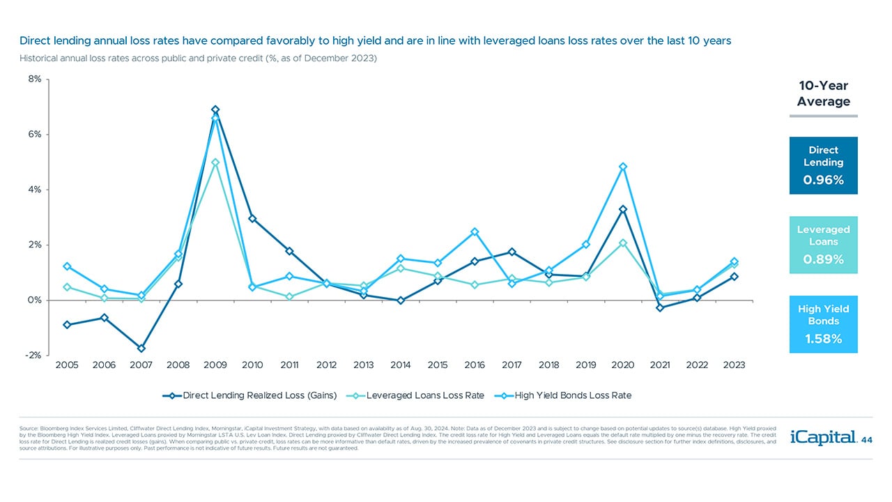 iCapital - Alternatives Decoded Q4 2024-Private Credit 10