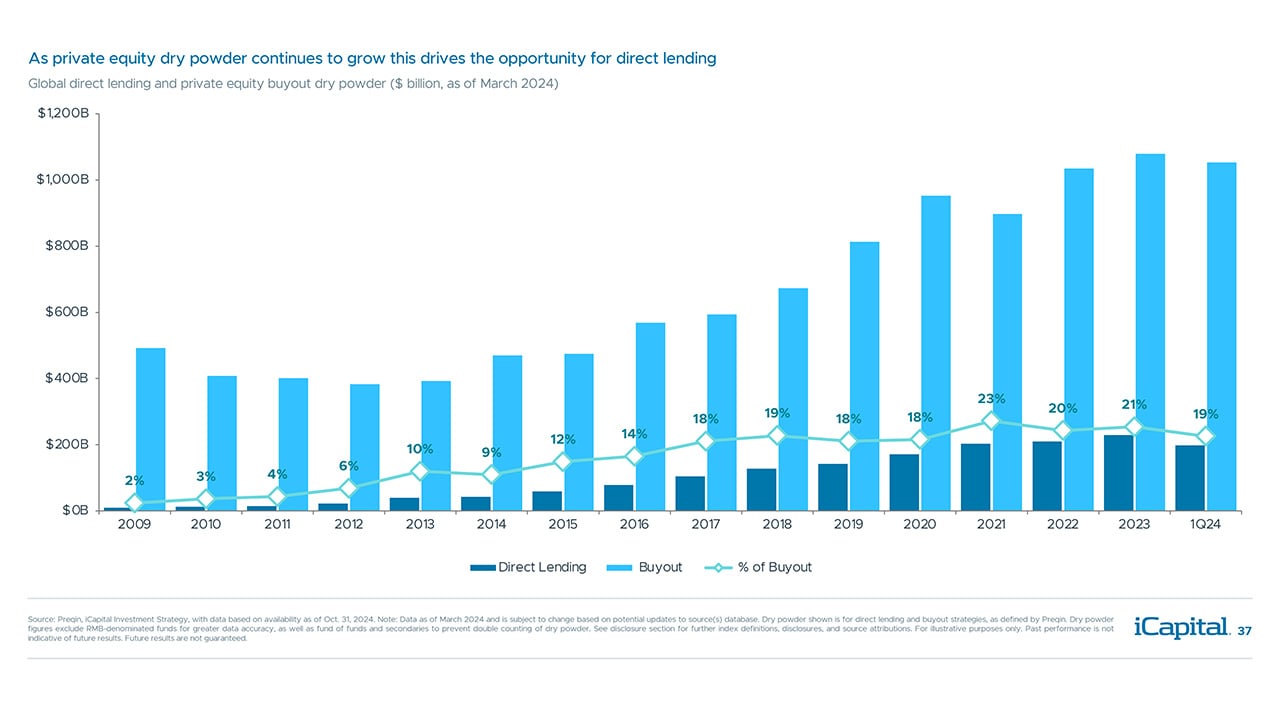 iCapital - Alternatives Decoded Q4 2024-Private Credit 3