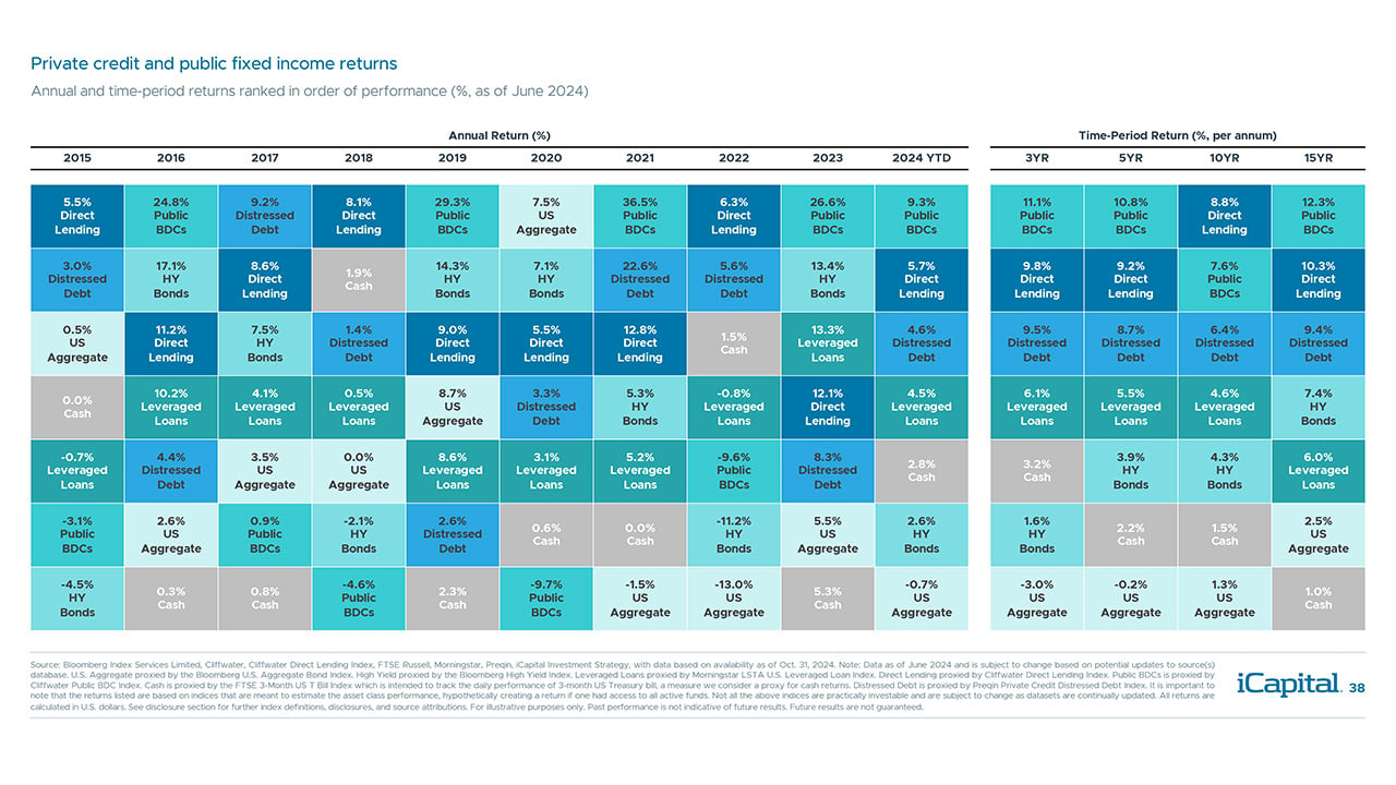 iCapital - Alternatives Decoded Q4 2024-Private Credit 4