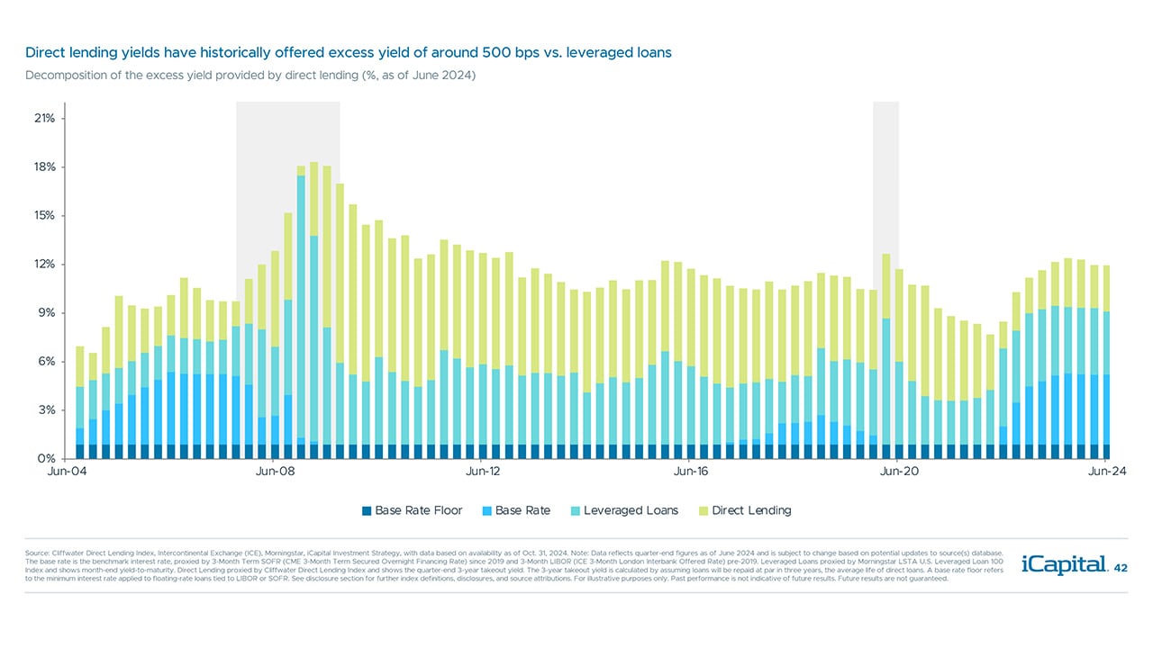 iCapital - Alternatives Decoded Q4 2024-Private Credit 8