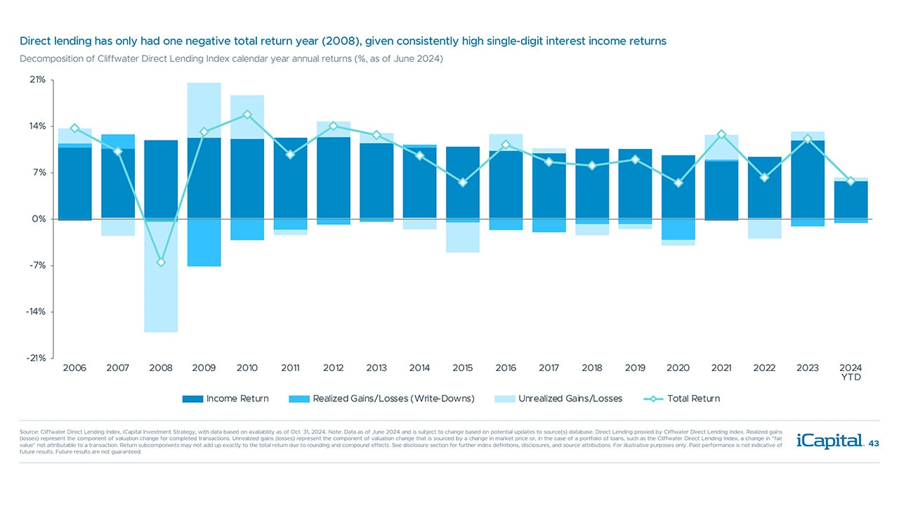 iCapital - Alternatives Decoded Q4 2024-Private Credit 9