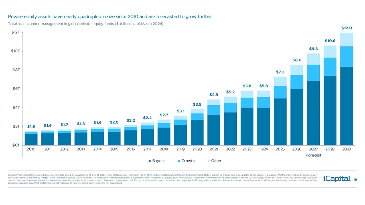 iCapital - Alternatives Decoded Q4 2024-Private Equity 1