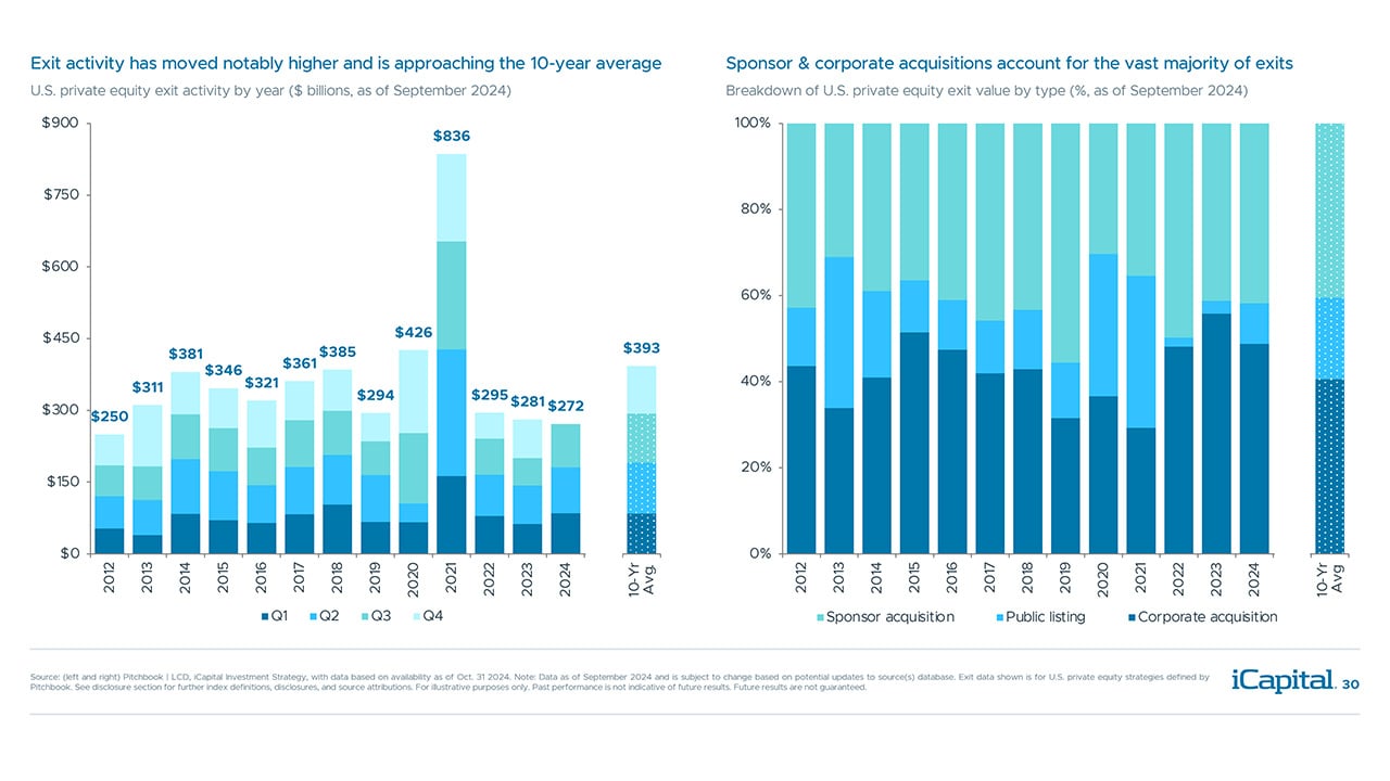 iCapital - Alternatives Decoded Q4 2024-Private Equity 12