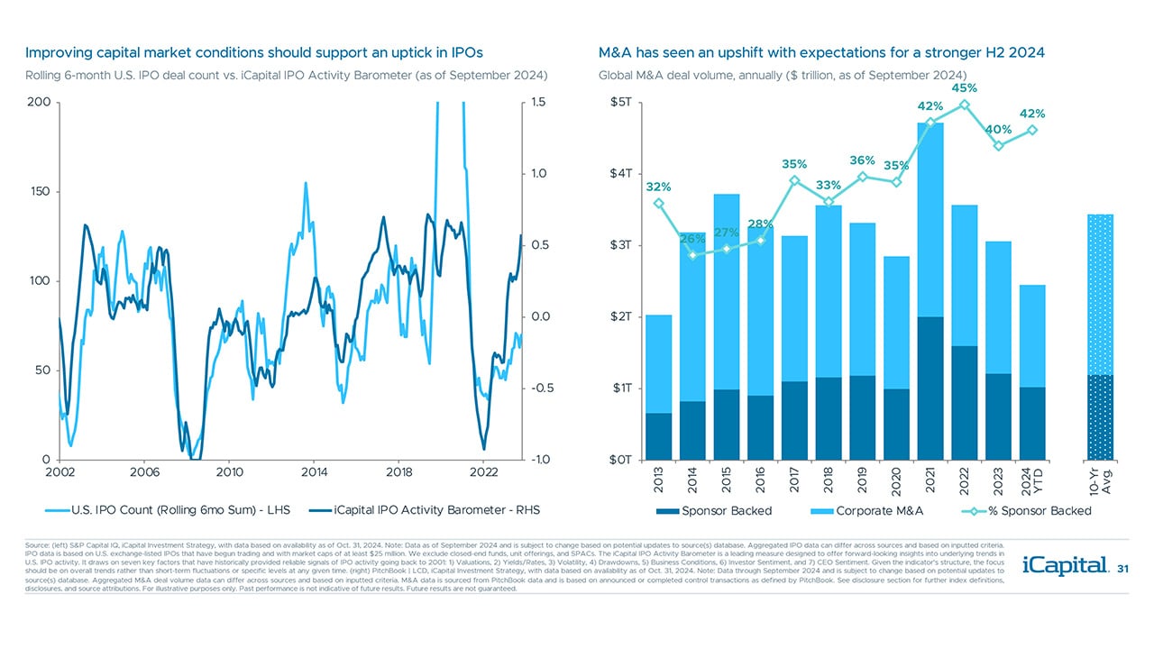 iCapital - Alternatives Decoded Q4 2024-Private Equity 13