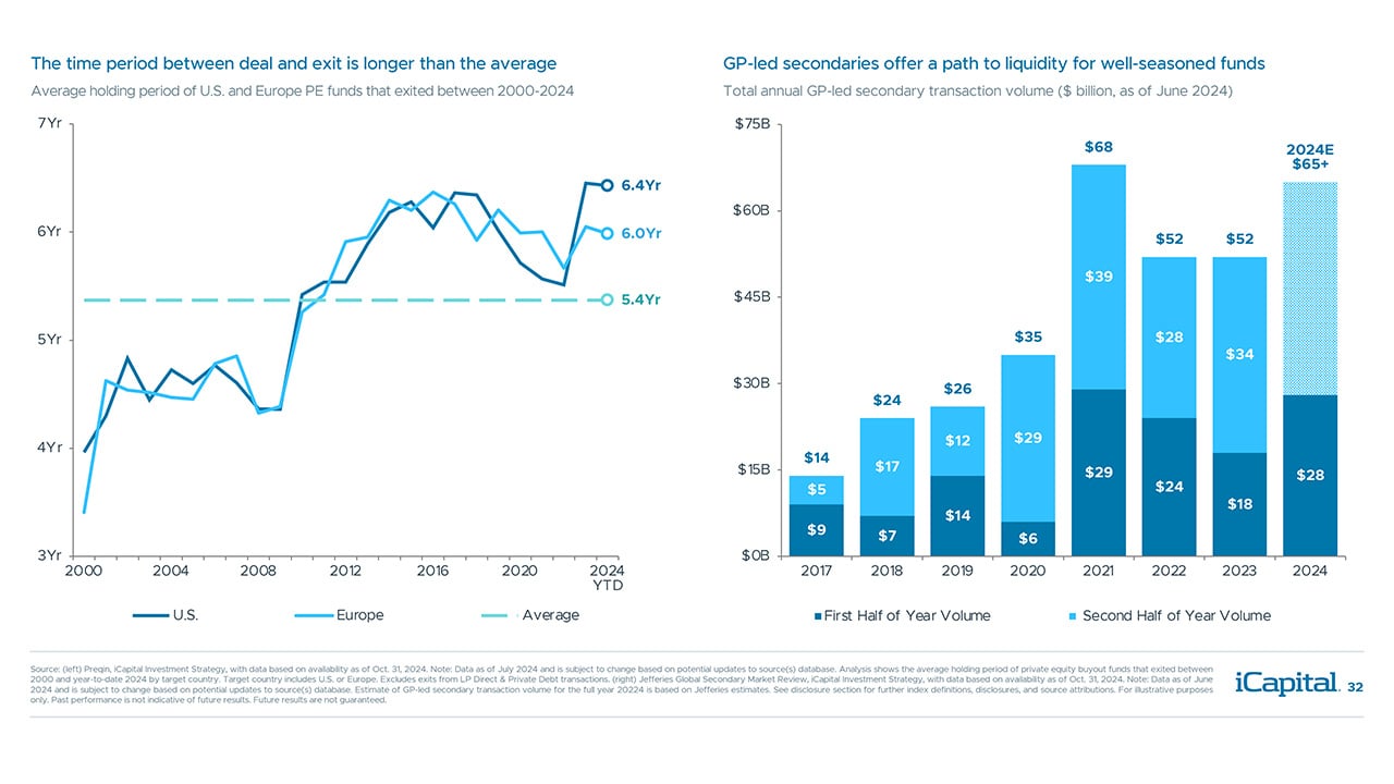 iCapital - Alternatives Decoded Q4 2024-Private Equity 14