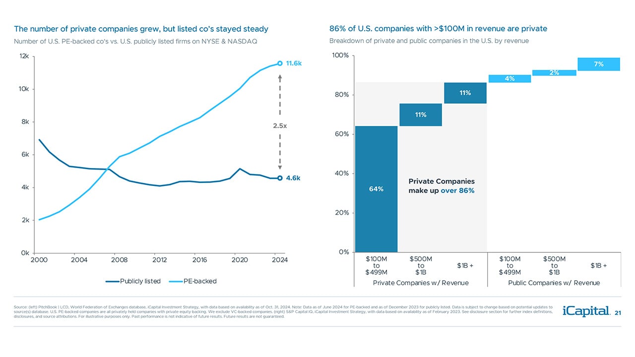 iCapital - Alternatives Decoded Q4 2024-Private Equity 3