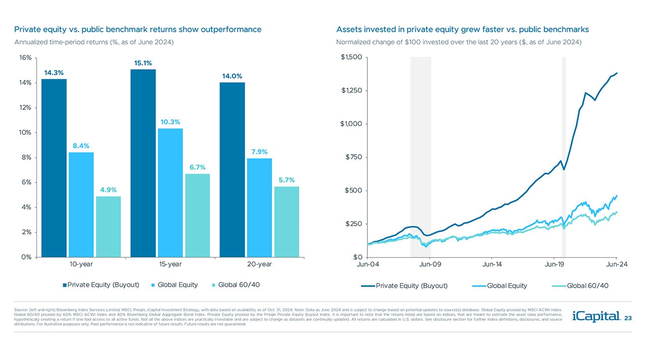 iCapital - Alternatives Decoded Q4 2024-Private Equity 5