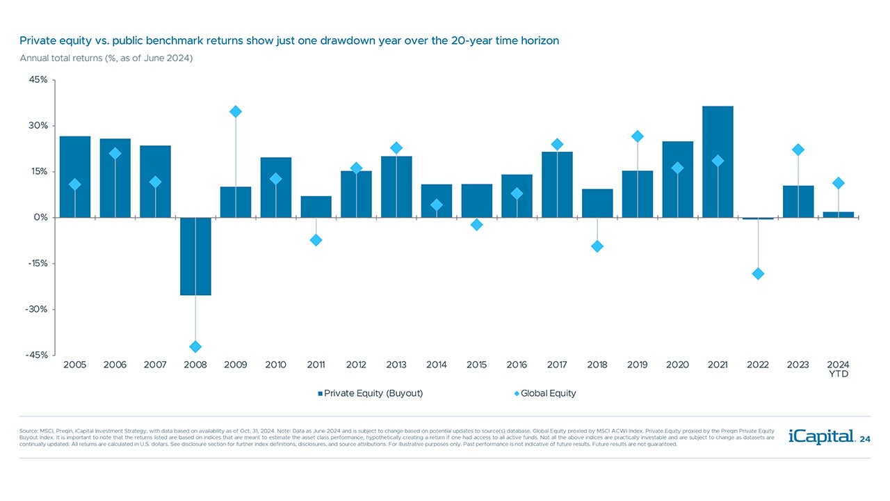 iCapital - Alternatives Decoded Q4 2024-Private Equity 6