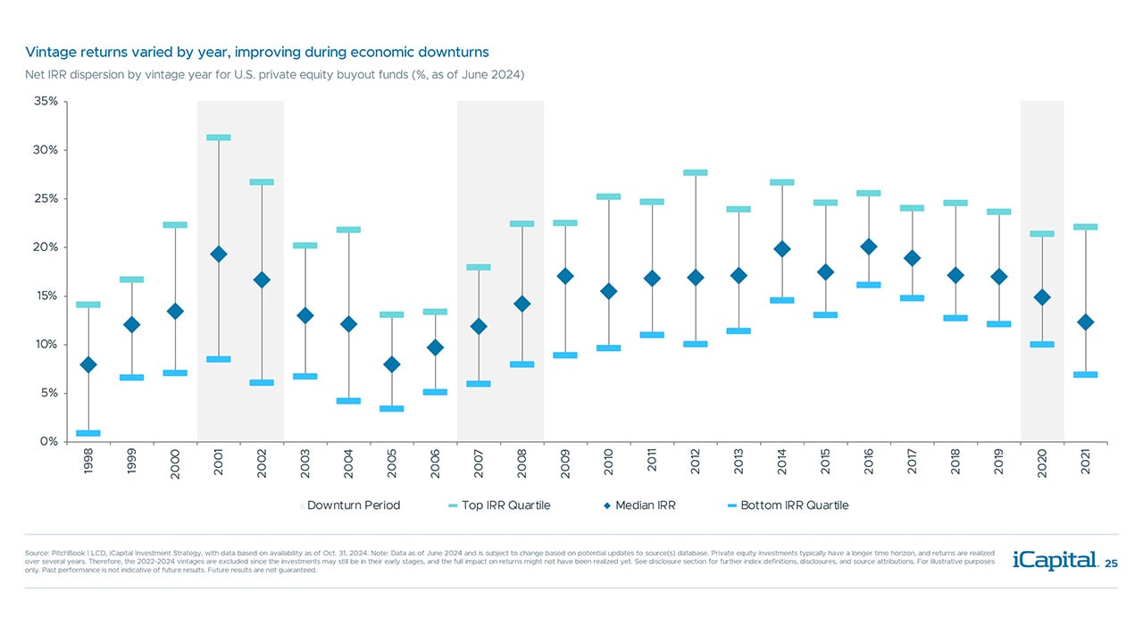 iCapital - Alternatives Decoded Q4 2024-Private Equity 7