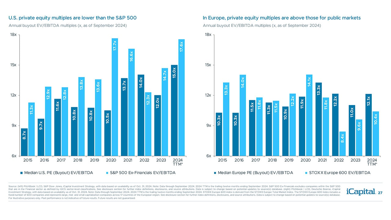 iCapital - Alternatives Decoded Q4 2024-Private Equity 9