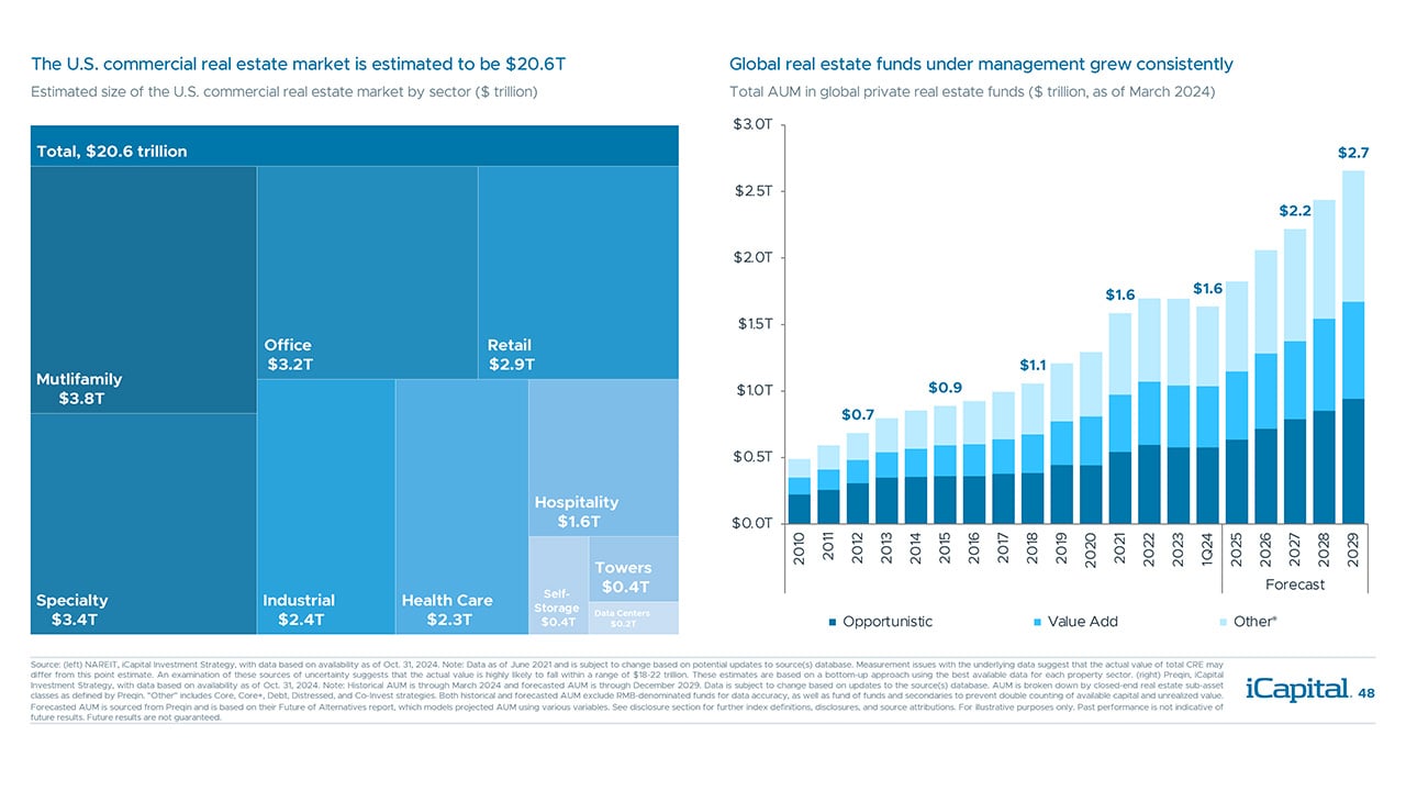 iCapital - Alternatives Decoded Q4 2024-Real Estate 1