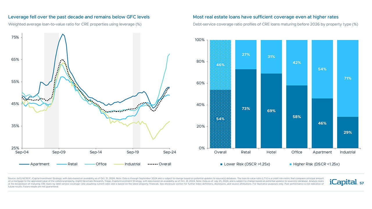 iCapital - Alternatives Decoded Q4 2024-Real Estate 10