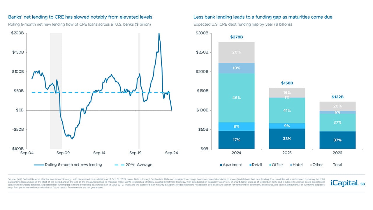 iCapital - Alternatives Decoded Q4 2024-Real Estate 11