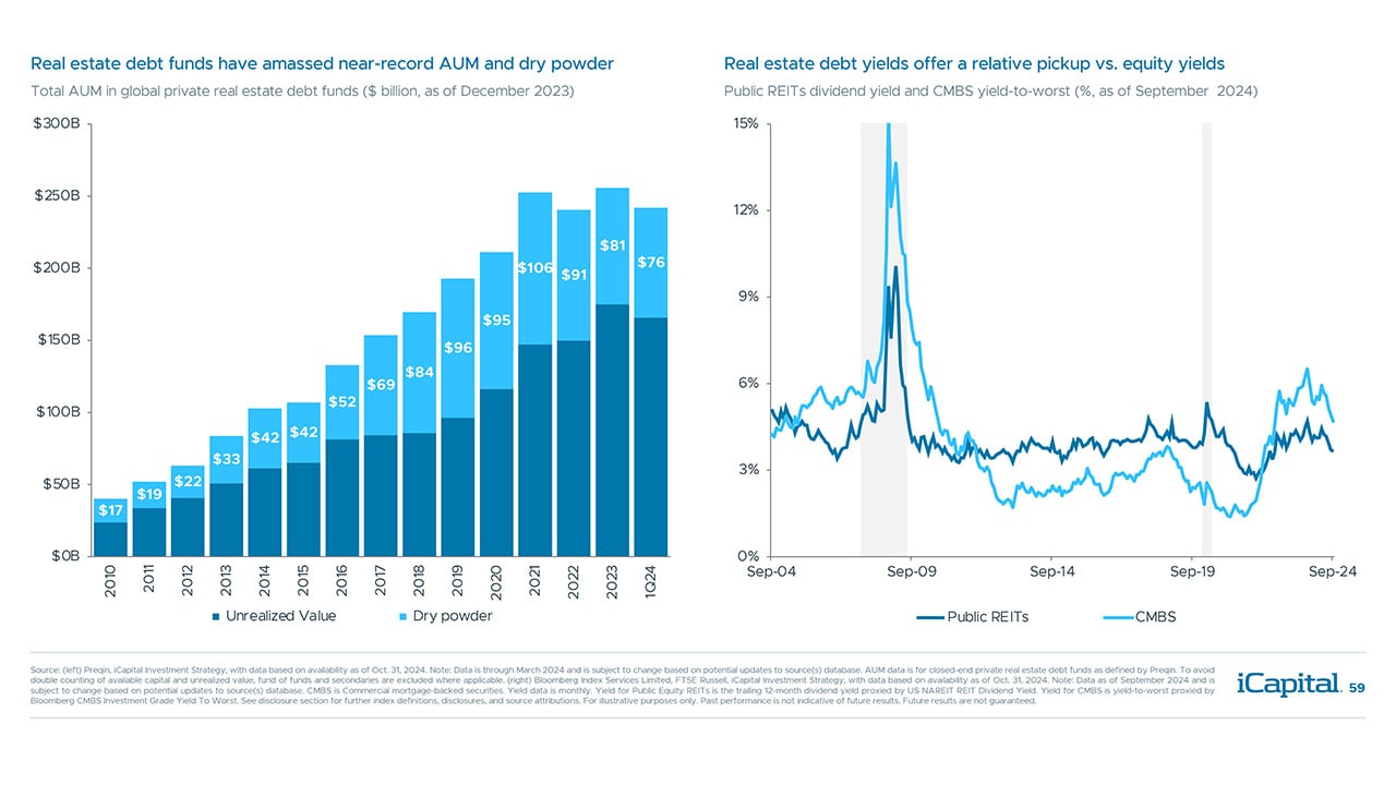 iCapital - Alternatives Decoded Q4 2024-Real Estate 12