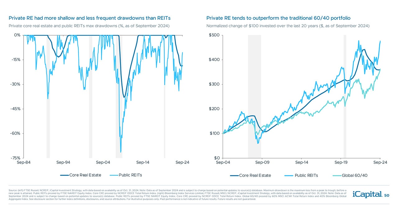 iCapital - Alternatives Decoded Q4 2024-Real Estate 3