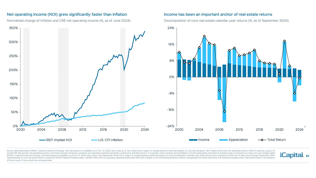 iCapital - Alternatives Decoded Q4 2024-Real Estate 4