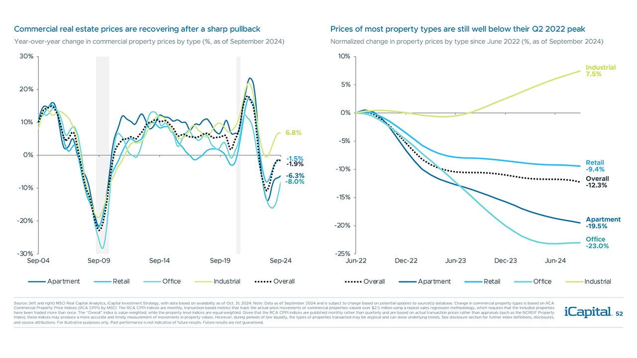 iCapital - Alternatives Decoded Q4 2024-Real Estate 5