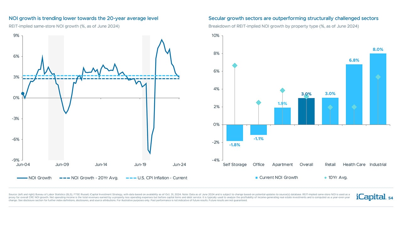 iCapital - Alternatives Decoded Q4 2024-Real Estate 7