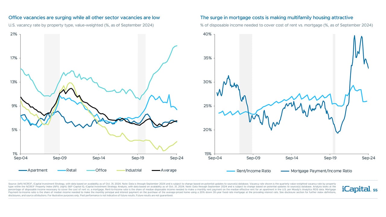 iCapital - Alternatives Decoded Q4 2024-Real Estate 8