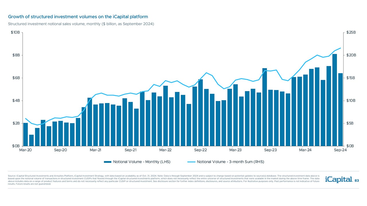 iCapital - Alternatives Decoded Q4 2024-Structured Investments 1