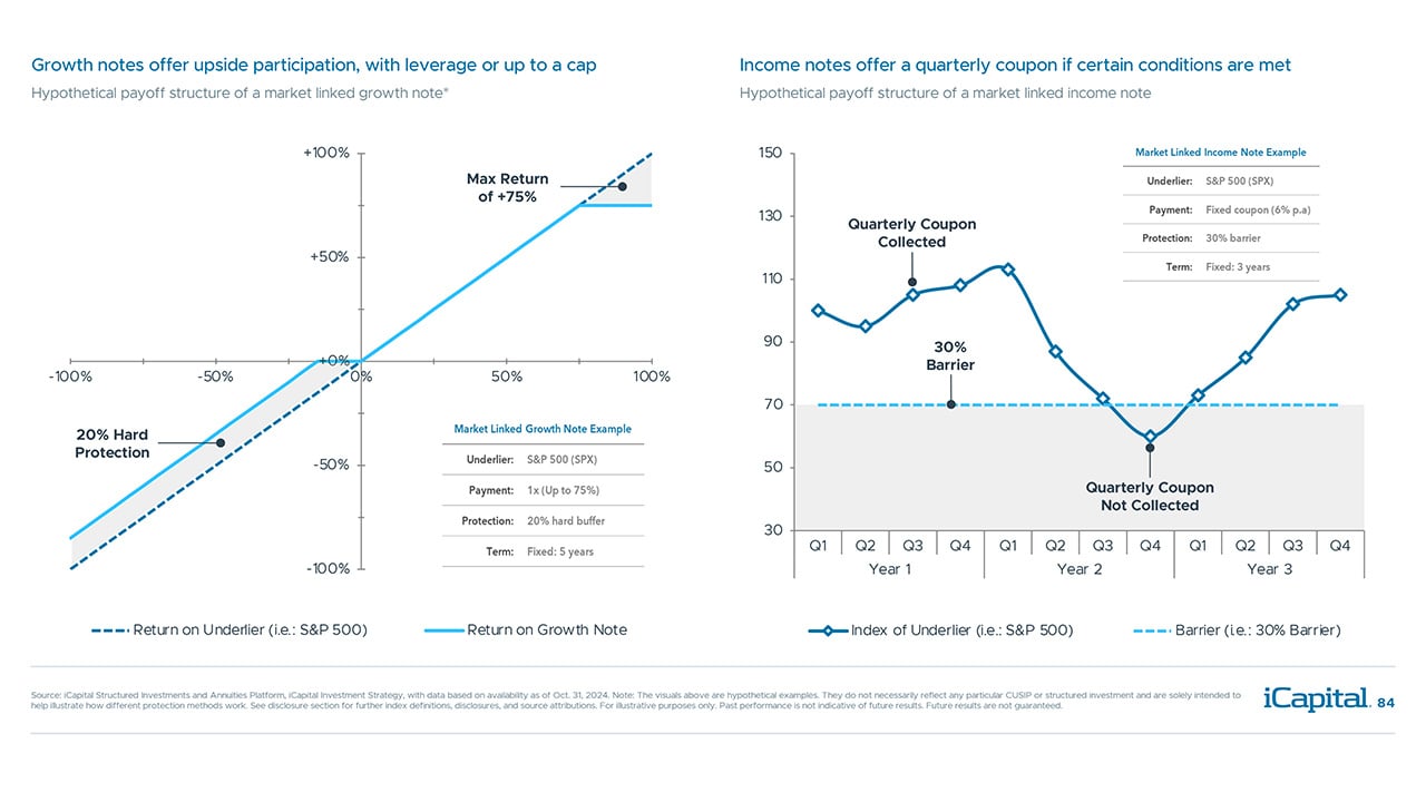 iCapital - Alternatives Decoded Q4 2024-Structured Investments 2