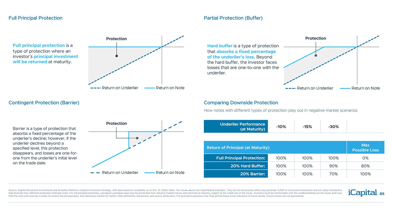 iCapital - Alternatives Decoded Q4 2024-Structured Investments 3