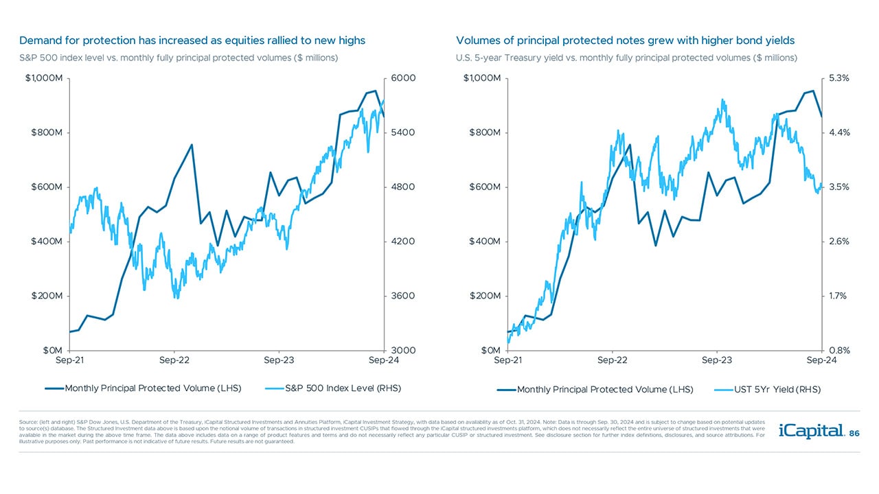 iCapital - Alternatives Decoded Q4 2024-Structured Investments 4